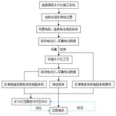 大肉棒操我骚逼小黄片基于直流电法的煤层增透措施效果快速检验技术